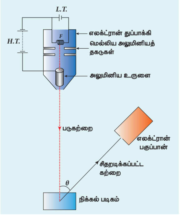 படம் 8.17 டேவிசன் – ஜெர்மர் சோதனை அமைப்பு