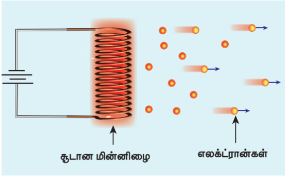 படம் 8.2 கேத்தோடு கதிர் குழாய் அல்லது X-கதிர் குழாயில் உள்ள வெப்ப மின்னிழையில் வெப்ப அயனி உமிழ்வு