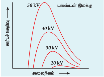 படம் 8.21 (அ) பல்வேறு முடுக்கு மின்னழுத்த வேறுபாடுகளில் டங்ஸ்டனின் X-கதிர் நிறமாலை