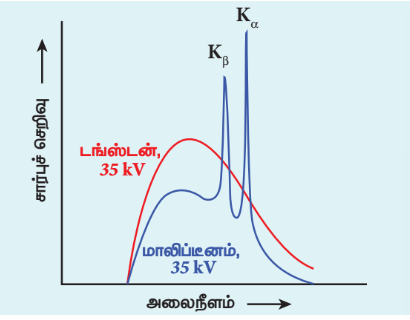 படம் 8.21 (ஆ) 35 kV மின்னழுத்த வேறுபாட்டில் டங்ஸ்டன் மற்றும் மாலிப்டினத்தின் X-கதிர் நிறமாலை