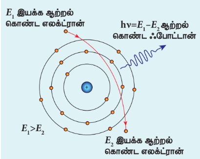 படம் 8.22 எதிர்முடுக்கமடைந்த எலக்ட்ரானிலிருந்து வெளிவரும் ப்ரம்ஸ்டிராலங் ஃபோட்டான்