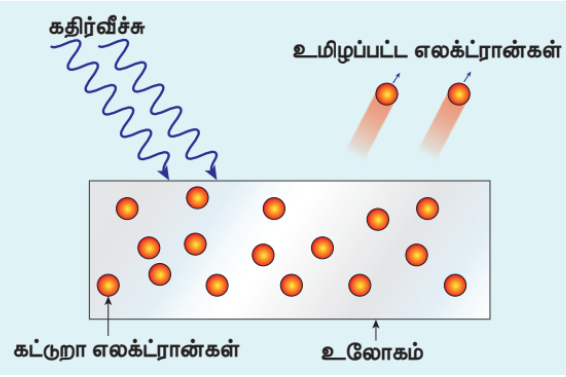 படம் 8.4 ஒளிமின் உமிழ்வு