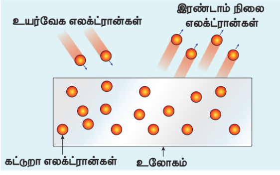 படம் 8.5 எலக்ட்ரான்களின் இரண்டாம் நிலை உமிழ்வு