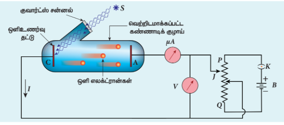 படம் 8.8 ஒளிமின் விளைவினை ஆராய்வதற்கான சோதனை அமைப்பு