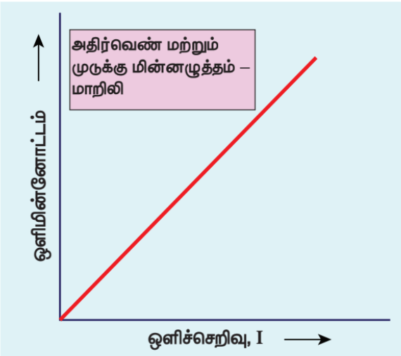 படம் 8.9 படுகதிர் செறிவைப் பொருத்து
ஒளிமின்னோட்டத்தின் மாறுபாடு