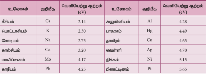 அட்டவணை 8.1 சில பொருள்களின் வெளியேற்று ஆற்றல்