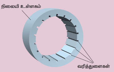 படம்: (அ) வரித்துளைகளுடன் கூடிய நிலையி உள்ளகம்