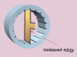 படம்: (ஆ) செவ்வகச் சுற்று கொண்ட நிலையி உள்ளகம்
