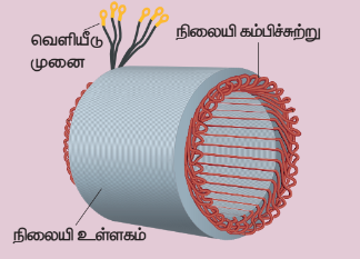 படம்: (இ) சுருளிச் சுற்றுகளைக் கொண்ட நிலையி உள்ளகம்