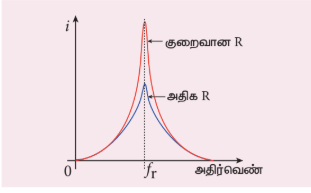 படம் 4.49 ஒத்ததிர்வு வளைகோடு