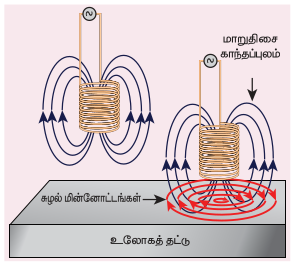 படம் 4.10 சுழல் மின்னோட்டங்கள்