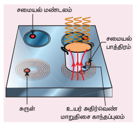 படம் 4.13 மின்தூண்டல் அடுப்பு