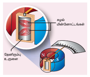 படம் 4.16 மின்காந்தத் தடையுறுதல்