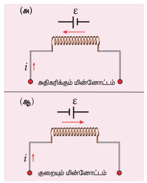 படம் 4.19 தூண்டப்படும் மின்னியக்கு விசை மாறும் மின்னோட்டத்தை எதிர்த்தல்
