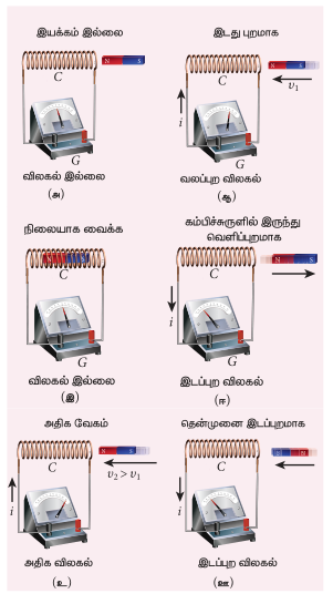 படம் 4.2 பாரடேயின் முதல் சோதனை