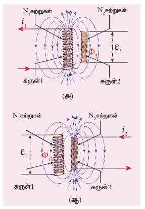 படம் 4.21 பரிமாற்று மின்தூண்டல்