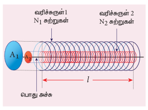 படம் 4.22 இரு நீண்ட பொது அச்சு கொண்ட வரிச்சுருள்களின் பரிமாற்று மின்தூண்டல்