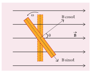 படம் 4.24 கம்பிச்சுருள் $\theta = \omega t$ என்ற கோணம் சுழற்றப்பட்டுள்ளது
