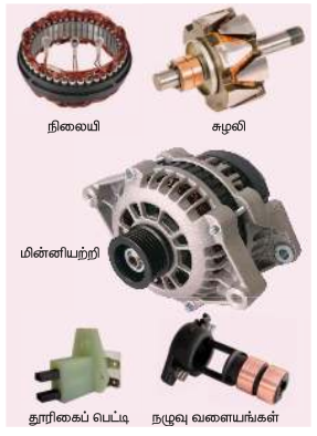 படம் 4.26 AC மின்னியற்றி மற்றும் அதன் பாகங்கள்