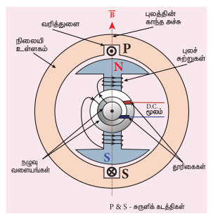 படம் 4.27 நிலையி உள்ளகம், சுருளிச் சுற்று மற்றும் 2 – துருவச் சுழலி