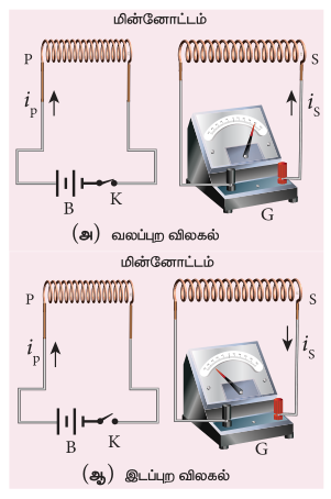 படம் 4.3 பாரடேயின் இரண்டாவது சோதனை