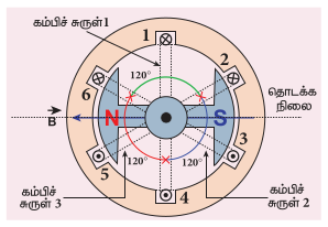 படம் 4.30 மூன்று – கட்ட AC மின்னியற்றியின் அமைப்பு