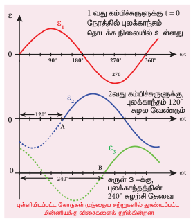 படம் 4.31 மின்னியக்கு விசைகள் $\varepsilon_1$, $\varepsilon_2$ மற்றும் $\varepsilon_3$ நேர கோணத்தைப் பொருத்து மாறுபடுதல்