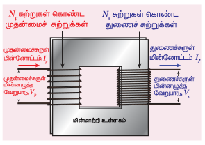படம் 4.32 (அ) மின்மாற்றியின் அமைப்பு