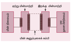 படம் 4.33 நீண்ட தொலைவிற்கான மின்திறன் அனுப்புகை