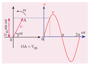 படம் 4.38 மாறுதிசை மின்னழுத்த வேறுபாடு $v = V_m \sin \omega t$ –க்கான கட்ட விளக்கப்படம்