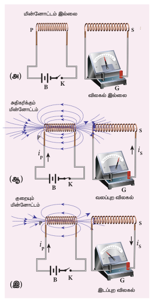 படம் 4.5 பாரடேயின் இரண்டாவது சோதனையை விளக்குதல்