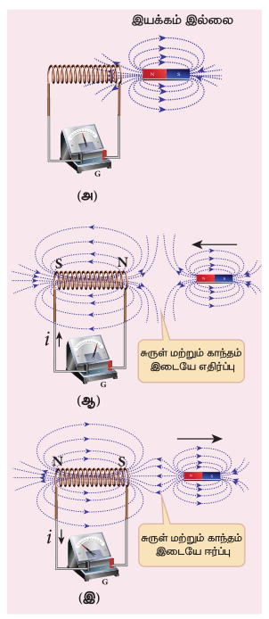 படம் 4.7 லென்ஸ் விதியின் இரண்டாம் காட்சி விளக்கம்