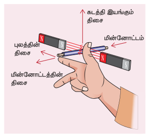 படம் 4.8 பிளமிங் வலக்கை விதி