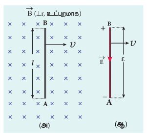 படம் 4.9 லாரன்ஸ் விசையிலிருந்து இயக்க மின்னியக்கு விசை