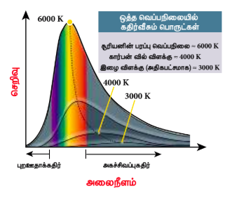 படம் 5.11 கரும்பொருள் கதிர்வீச்சு நிறமாலை — வெப்பநிலையைப் பொறுத்து மாற்றம்