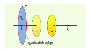 படம் 5.3 பரப்பு S₁ஐ மூடும் சுற்றிற்கு ஆம்பியரின் சுற்று விதியைப் பயன்படுத்துகல்
