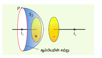 படம் 5.4 பரப்பு S₂ ஐ மூடும் சுற்றிற்கு ஆம்பியரின் சுற்று விதியைப் பயன்படுத்துதல்