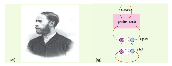 படம் 5.7 (அ) ஹென்ரிக் ருடால்ப் ஹெர்ட்ஸ் (ஆ) ஹெர்ட்ஸ் ஆய்வுக்கருவியின் கருத்துப்படம்