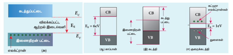 படம் 10.2 (அ) இணைதிறன்பட்டை, கடத்து பட்டை மற்றும் விலக்கப்பட்ட ஆற்றல் இடைவெளி ஆகியவற்றின் விளக்கப்படம் (ஆ) காப்பான் (இ) கடத்தி (ஈ) குறைகடத்தி ஆகியவற்றின் ஆற்றல் பட்டை அமைப்பு
