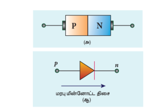 படம் 10.11 p-n சந்தி டைய�ோடு (அ) குறியீட்டுப்படம் (ஆ) மின்சுற்று குறியீடு