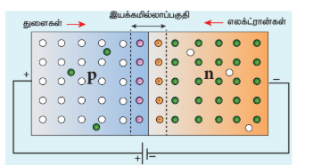படம் 10.12 முன்னோக்கு சார்பில் உள்ள p-n சந்தியின் குறியீட்டு படம்