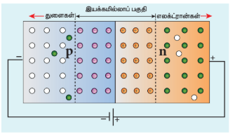 படம் 10.13 பின்னோக்கு சார்பில் உள்ள p-n சந்தியின் குறியீட்டு படம்
