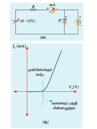 படம் 10.14 p-n சந்தி டைய�ோடு (அ) முன்னோக்கு சார்பில் உள்ள டைய�ோடு (ஆ) முன்னோக்கு சார்பு சிறப்பியல்பு வரைபடம்