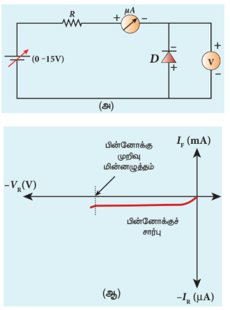 படம் 10.15 p-n சந்தி டைய�ோடு (அ) பின்னோக்குச் சார்பில் உள்ள டைய�ோடு (ஆ) பின்னோக்குச் சார்பு சிறப்பியல்பு வரைபடம்