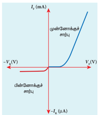 படம் 10.16 ஒரு டைய�ோடின் முன்னோக்கு மற்றும் பின்னோக்கு சிறப்பியல்பு