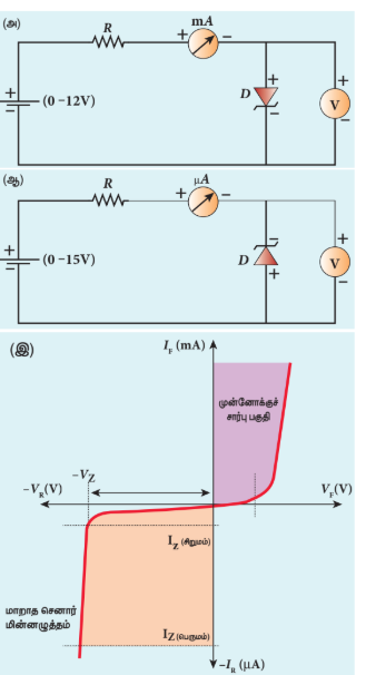 படம் 10.20 செனார் டைய�ோடு (அ) முன்னோக்குச் சார்பு (ஆ) பின்னோக்குச் சார்பு (இ) V-I சிறப்பியல்பு