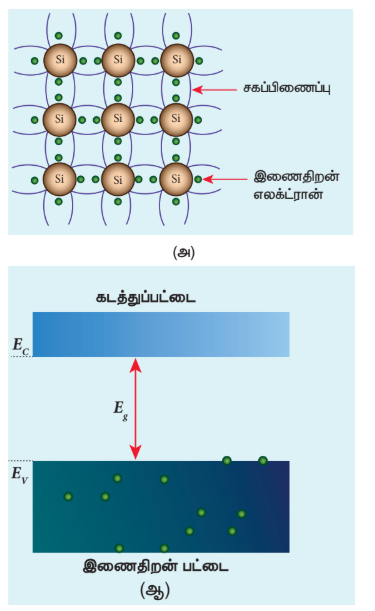 படம் 10.3 (அ) சிலிக்கானின் இருபரிம எலராகாண  படிக அணிக்கோவை (ஆ) உள்ளார்ந்த குறைகடத்தியின் இணைதிறன் மற்றும் கடத்து பட்டை