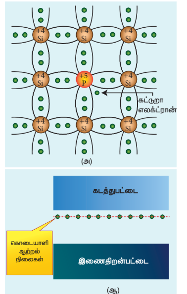 படம் 10.5 n-வகை புறவியலான குறைகடத்தி (அ) படிக தளத்துடன் தளர்வாக பிணைக்கப்பட்ட கட்டுறா எலக்ட்ரான் (ஆ) கொடையாளி ஆற்றல் நிலையைக் குறித்தல்