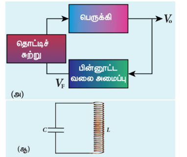 படம் 10.39 (அ) அலை இயற்றியின் கட்டப்படம் (ஆ) தொட்டிச்சுற்று