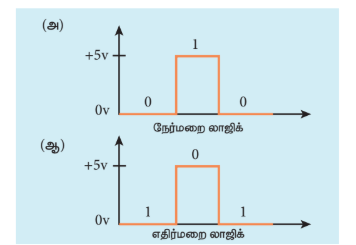 படம் 10.40 (அ) நேர்மறை லாஜிக் மற்றும் (ஆ) எதிர்மறை லாஜிக்